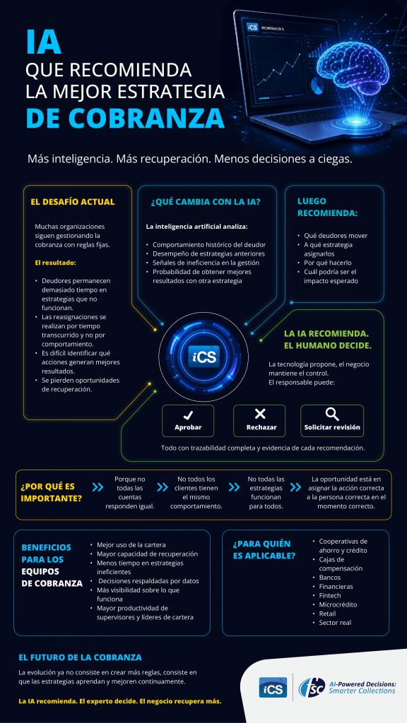 Infografía: IA que recomienda la mejor estrategia de cobranza para bancos, financieras y fintech en LATAM